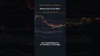 Miniature : Bitcoin sous les 82 000 $ : la compression du biseau avant la Fed #shorts