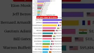 Miniature : les hommes les plus riches de la terre #elonmusk #richesse #markzuckerberg #bernardarnault #forbes