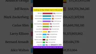 Miniature : les hommes les plus riche du monde   #milliardaires2025  #argent #business #JeffBezos, #ElonMusk,