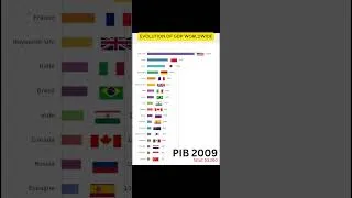 Miniature : évolution du PIB Dans le monde  de (2000-2025) #pib #economy #paysriche #richesse #usa #china