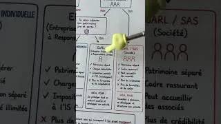 Miniature : Tu hésites entre micro-entreprise, EURL, SASU ou SARL ?