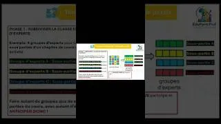 Miniature : Travail collaboratif avec la méthode Jigsaw puzzle #pédagogie #motivation #collaboration #education