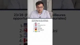 Miniature : Meilleurs pays du monde - Les pays avec les meilleures opportunités entrepreneuriales (23/28)