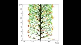 Miniature : Ruelle tree: eigenvalues  of an extended expanding map on S1