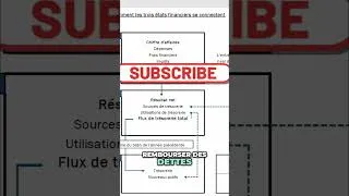Miniature : Comptabilité et Modélisation Financière: Comprendre l’interconnexion des 3 états financiers