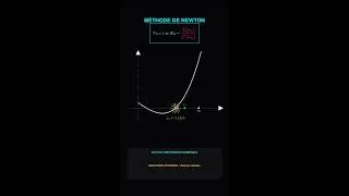 Miniature : Méthode de Newton