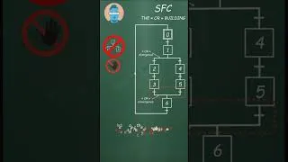 Miniature : SFC grafcet #SHORT