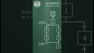 Miniature : GRAFCET structure en OU #SHORT