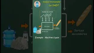 Miniature : Le SADT : EXEMPLE  #SHORT