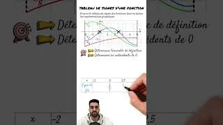 Miniature : Tableau de signes d’une fonction #maths #fonction #education #lycéens #baccalauréat