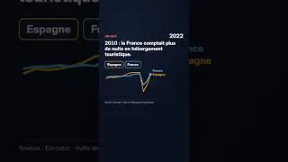 Miniature : En 2010, la France comptait plus de nuits touristiques que l'Espagne. Et en 2024 ? #Shorts