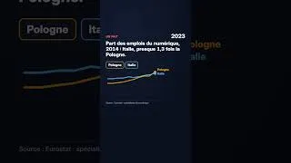 Miniature : 2014 : le numérique pesait presque 1,3 fois plus dans l'emploi en Italie qu'en Pologne. Et 2024 ?
