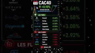 Miniature : 📈 Le CAC40 grappille encore du terrain (+0,19%) ! #shorts #bourse #cac40