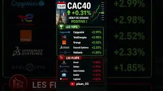 Miniature : 📈 Le CAC40 débute la semaine dans le vert (+0,31%) #shorts #bourse #cac40