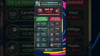 Miniature : 📊 BILAN DE LA SEMAINE BOURSIÈRE SUR LE CAC40 -1.99% ! #shorts #bourse #cac40