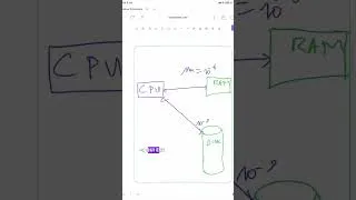 Miniature : 100 jours de software engineering #04 le CPU. #programming #computerscience #interview