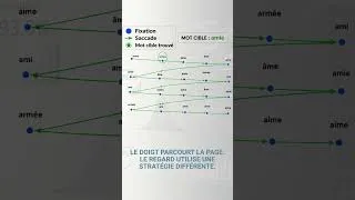 Miniature : Comment retrouvons-nous un mot parmi des dizaines d'autres ?