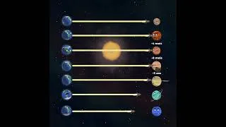 Miniature : Combien de temps faudrait-il pour atteindre chaque planète?