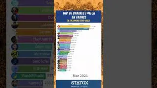 Miniature : TOP 20 CHAINES TWITCH EN FRANCE