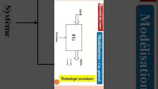 Miniature : Modélisation d'un système technique