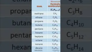 Miniature : Chimie organique (mnémotechnique) #chemistry #science #physiquechimie #education
