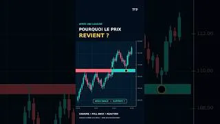 Miniature : Pourquoi le prix revient-il après la cassure ? 🔄 #Shorts