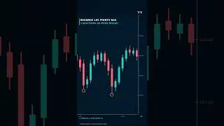 Miniature : Pourquoi le prix rebondit-il ici ? 📈 #Shorts