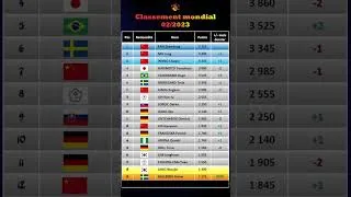 Miniature : Février 2023 🗓️ Classement mondial de tennis de table en 1 min