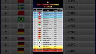 Miniature : Janvier 2023 🗓️ Classement mondial de tennis de table en 1 min
