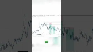 Miniature : Repérer les bonnes zones de liquidité ! #trading #smartmoney #trading