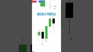 Miniature : On peut PRÉVOIR la DIRECTION du PRIX avec le weekly profile [TUTO] #tradingfr #forextrader #smc