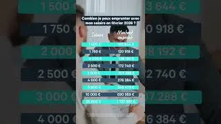 Miniature : Investir en février 2026 : combien vous pouvez emprunter selon votre salaire ?